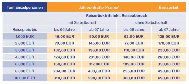 Das kostet die Reiseversicherung