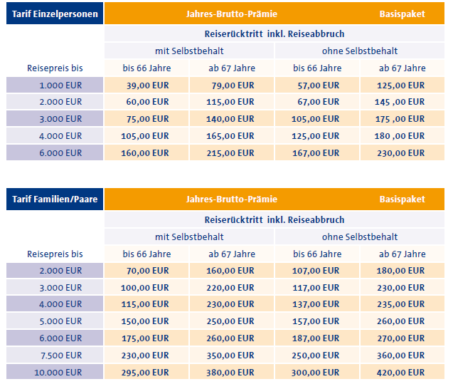 Das kostet die Reiseversicherung