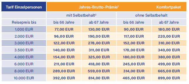 Prämientabelle